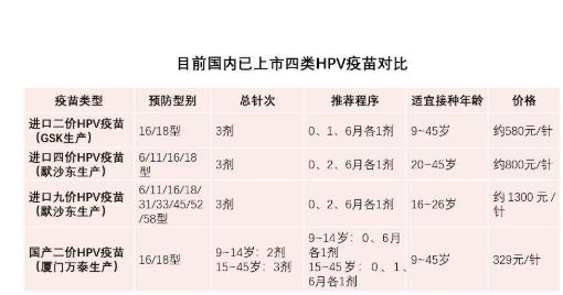 首个国产宫颈癌疫苗获世卫预认证，是一种注射用的疫苗，获得世卫PQ认证！