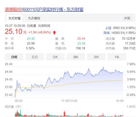 副总称市值没五百亿切腹 上交所警示目前回应已撤回！其获奖期权浮盈已超过200%