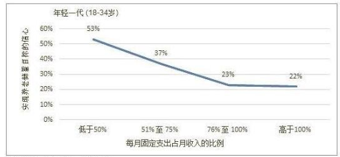 年轻人月均储蓄1624元，储蓄率创三年新高，这究竟意味着什么？