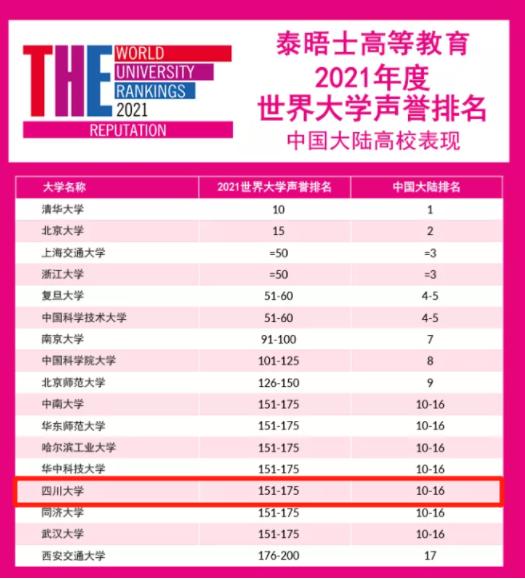 2021年世界“最富有声望”大学名单公布 中国大陆共有17所高校上