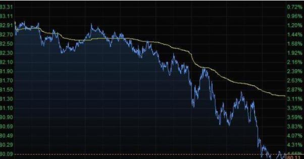 美元下挫导致国际黄金缩窄跌幅？11月国内原油库存连续第二周增加