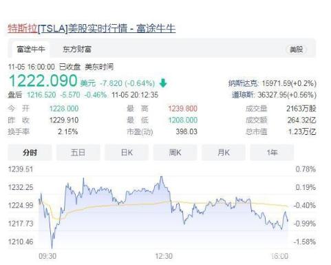 过半网友支持卖股票 马斯克回应将接受结果？为何众多网友会支持出售股票呢？