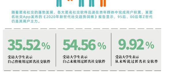 匿名性的社交究竟是“乌托邦”还是“修罗场”？超过八成的大学生认为其存在很大风险！