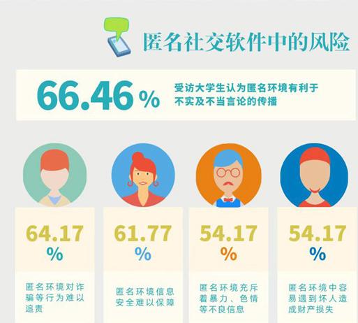 匿名性的社交究竟是“乌托邦”还是“修罗场”？超过八成的大学生认为其存在很大风险！