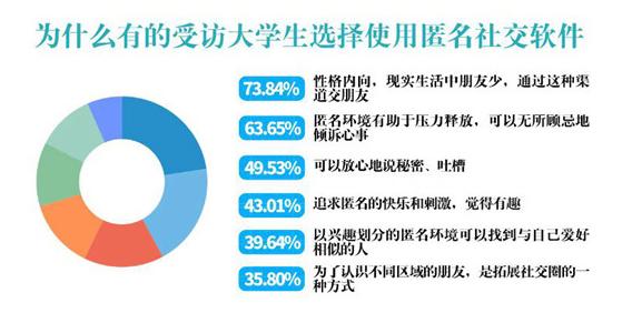 匿名性的社交究竟是“乌托邦”还是“修罗场”？超过八成的大学生认为其存在很大风险！