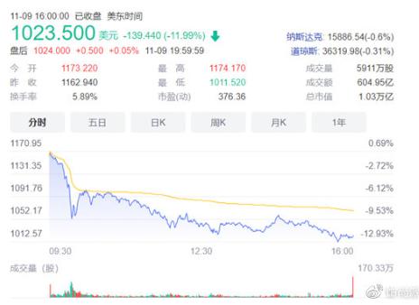 特斯拉2天1.3万亿市值灰飞烟灭；短短一夜之间就大跌12%？这其中究竟发生了什么！