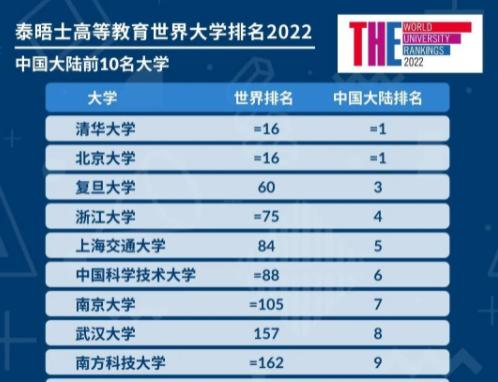 泰晤士2022世界大学排名发布 北大清华并列第16