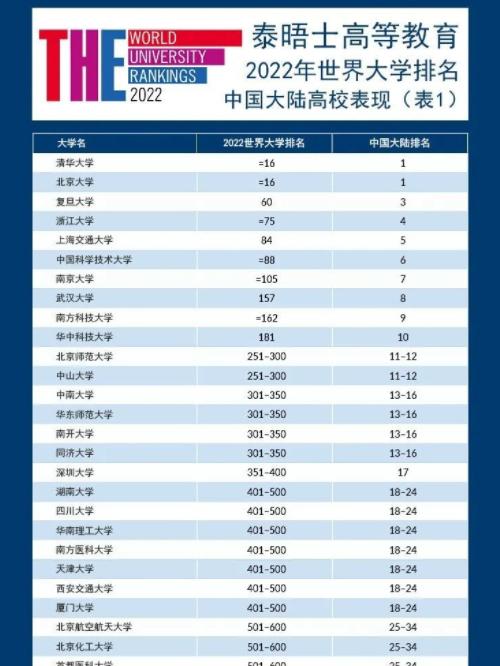 泰晤士2022世界大学排名发布 北大清华并列第16