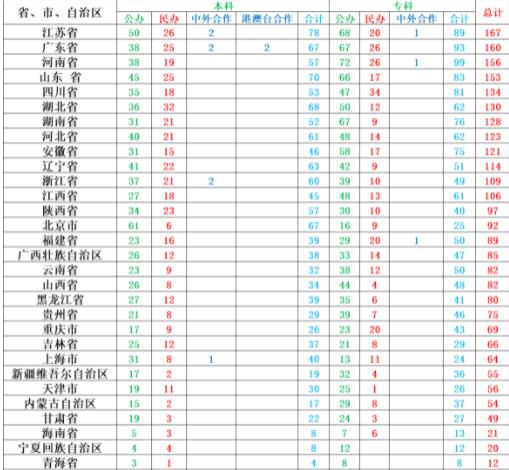 2021年最新全国高校名单发布 江苏本科院校最多河南专科院校最多