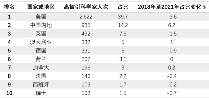 2021全球高被引科学家名单公布；中国内地935人次上榜！清华北大均在榜上！