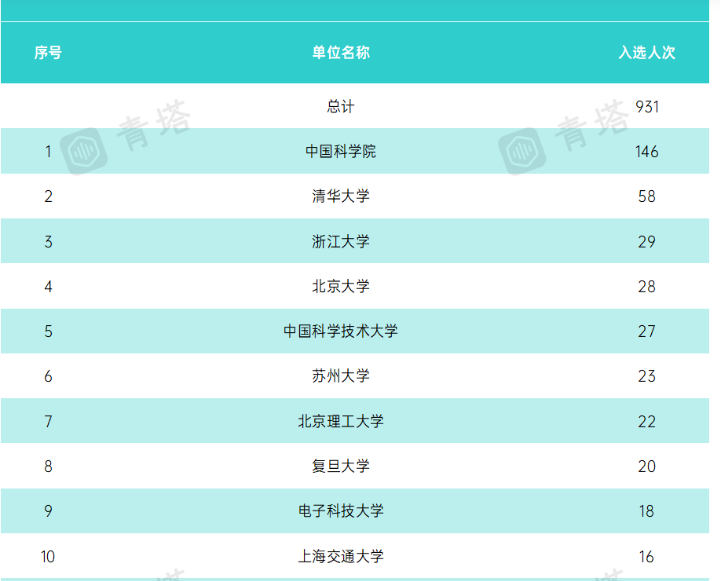2021全球高被引科学家名单公布；中国内地935人次上榜！清华北大均在榜上！