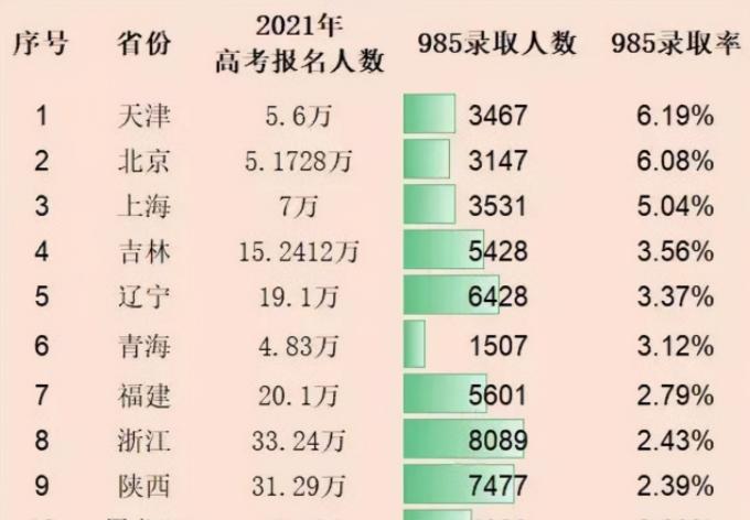 哪个省市考生最不好考985? 985录取时偏爱哪个省市的考生? 哪个省市考生最不好考985? 985录取时偏爱哪个省市的考生?