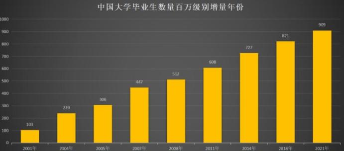 2022届高校毕业生首次突破千万（大学选这些专业才吃香）