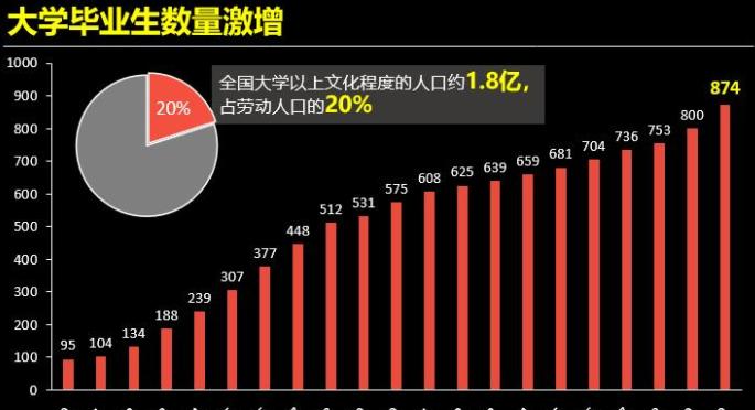 2022届高校毕业生首次突破千万（大学选这些专业才吃香）