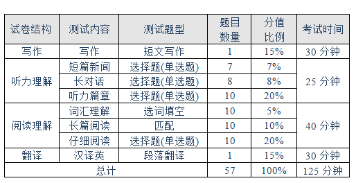 2022年英语六级分数分配表    (英语六级分数分配明细)