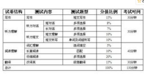 2022年英语六级分数分配表    (英语六级分数分配明细)