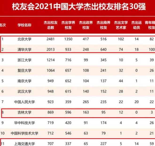 2021年高校“杰出校友排行榜” 吉大超越上海交大榜首实至名归