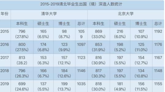 清华大学毕业生都去哪了 信息行业成大热门华为就业人数多