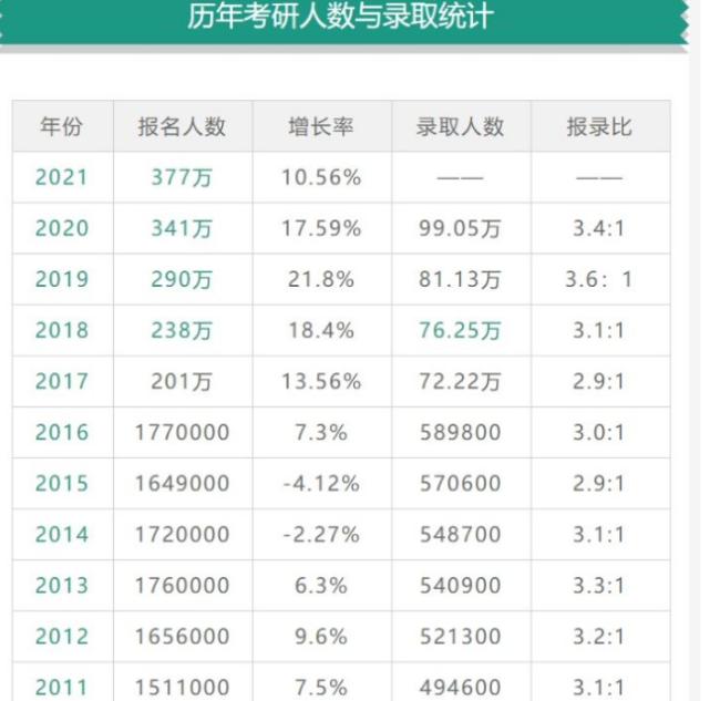 2022年考研人数激增80万 考研为何热了起来
