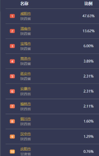 西安疫情传播链增至272例 近期流出的人都去哪了
