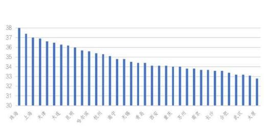 一线城市购房者平均年龄36.9岁；高出新一线2.7岁！2022届高校毕业生规模增量均创新高！