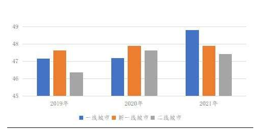一线城市购房者平均年龄36.9岁；高出新一线2.7岁！2022届高校毕业生规模增量均创新高！