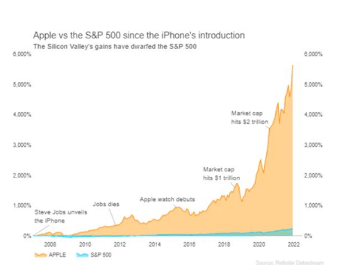 苹果市值达到3万亿美元；道指标普创新高！iPhone 13立大功；15年暴涨60倍！
