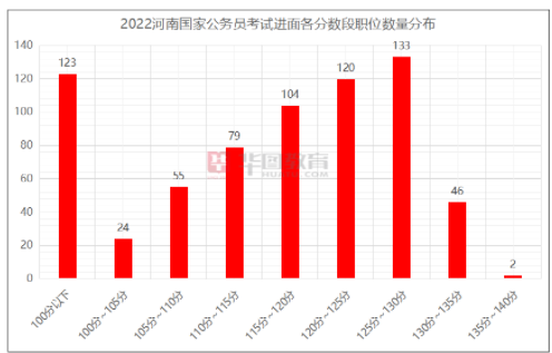 2022国考调剂公告发布 未进面考生还有捡漏机会