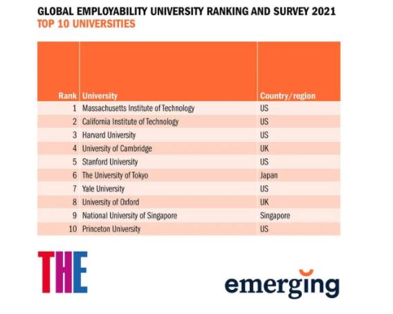 全球最佳就业学校排名发布 麻省理工高居全球最佳就业学校排名榜首