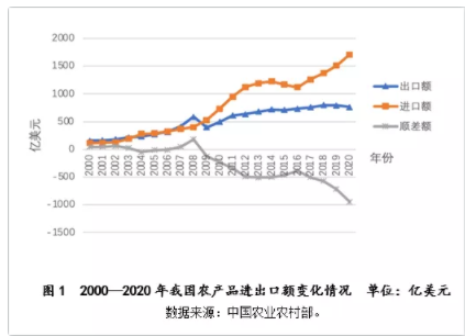 中国粮食进口量再创新高 食物自给率持续下降
