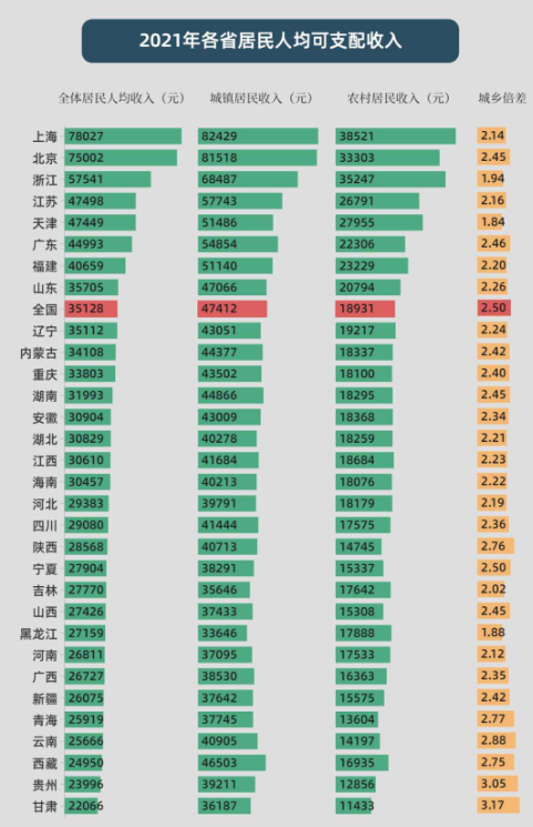 上海北京人均可支配收入超7万元；2021年居民收入排行榜公布！