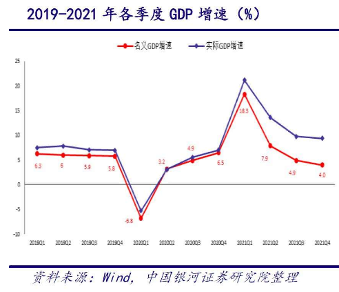 2021年美国GDP增长5.7%;GDP 创1984年以来最高值