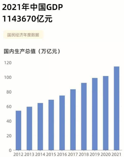 2021年美国GDP增长5.7%;GDP 创1984年以来最高值
