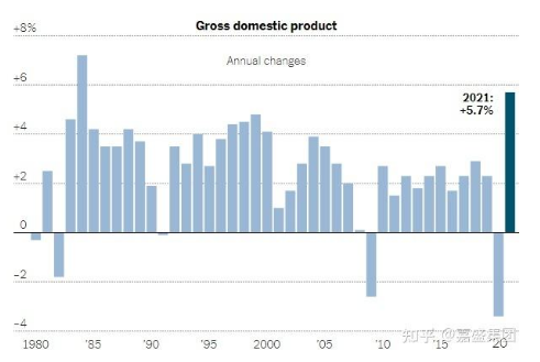 2021年美国GDP增长5.7%;GDP 创1984年以来最高值