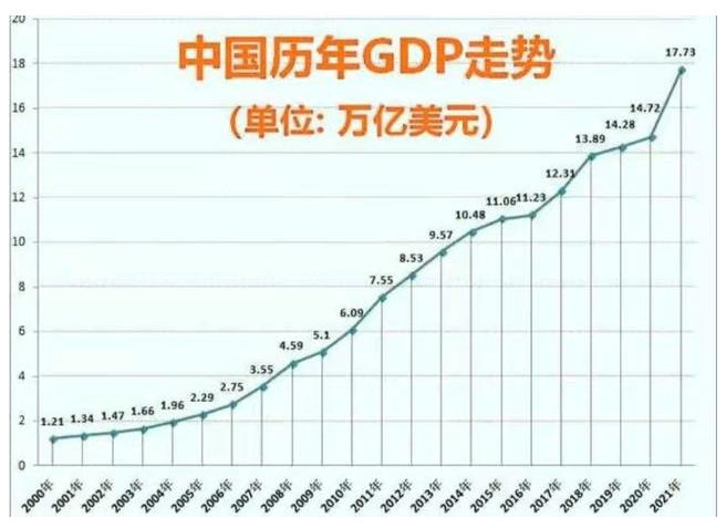 2021年中国全年GDP破110万亿,2021年中国吸收外资再创历史新高