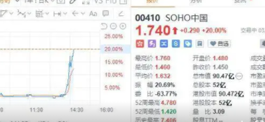 SOHO中国七折出售核心物业房源,股价快速拉涨超20%