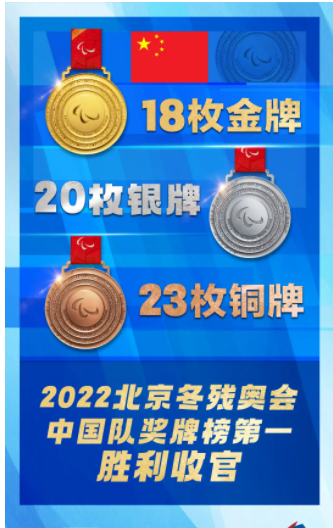 中国队61枚奖牌完美收官，2022冬残奥会中国队表现怎么样？