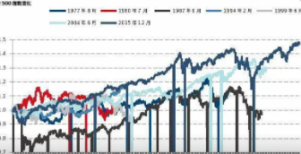 美联储加息落地,预期年内共7次,专家称利空落地:A股、港股有望迎来一波大涨