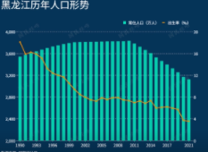 去年至少9省人口出现自然负增长,专家:人口负增长与生育率偏低有关
