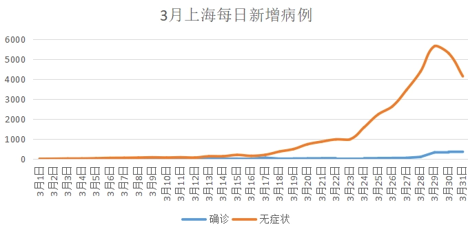 专家:上海此次疫情规模比武汉大,暴露了什么问题?
