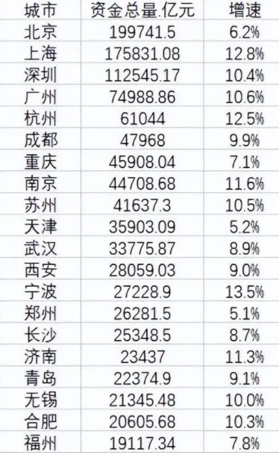 20个最有钱城市:北上深排前三,长三角为何增速快?
