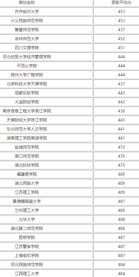 2022年高考450-500的文科大学有哪些?文科大学哪些专业比较好?