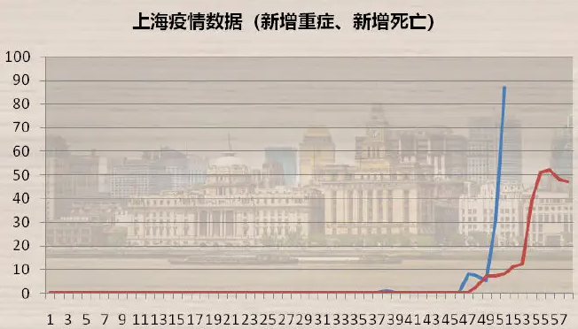 上海卫健委:上海新增本土5487+9545.新增死亡52例