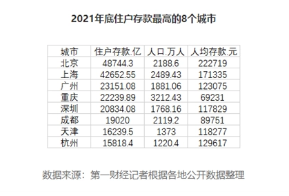数据显示:北京人均存款超20万,我国住户存款最多的城市有哪些?
