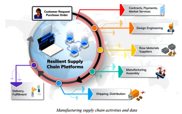 注意!美国发布支持制造供应链可追溯性的区块链及相关技术研究报告