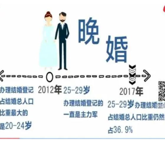 520在即，初婚平均年龄普遍推迟，晚婚晚育对社会有什么影响？