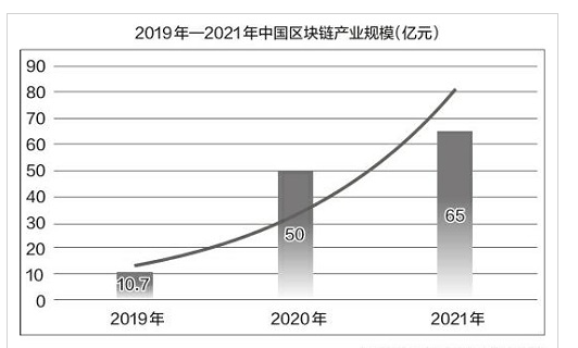 我国区块链产业规模现状如何？区块链发展正面临什么问题？