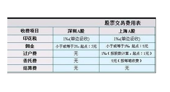 股票交易手续费查询官网