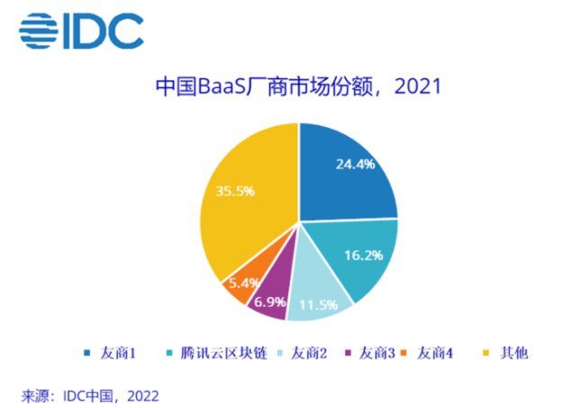 中国区块链市场份额报告出炉，腾讯稳居TOP2 腾讯云如何？