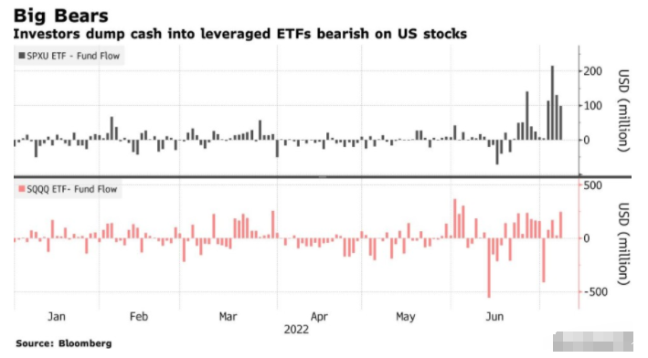 美股反向杠杆ETF，流入14亿美元 市场看空情绪加剧！